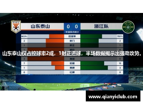 山东泰山仅占控球率2成，1射正进球，半场数据揭示出强劲攻势。